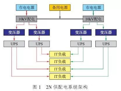 數(shù)據(jù)中心2N構(gòu)架系統(tǒng)